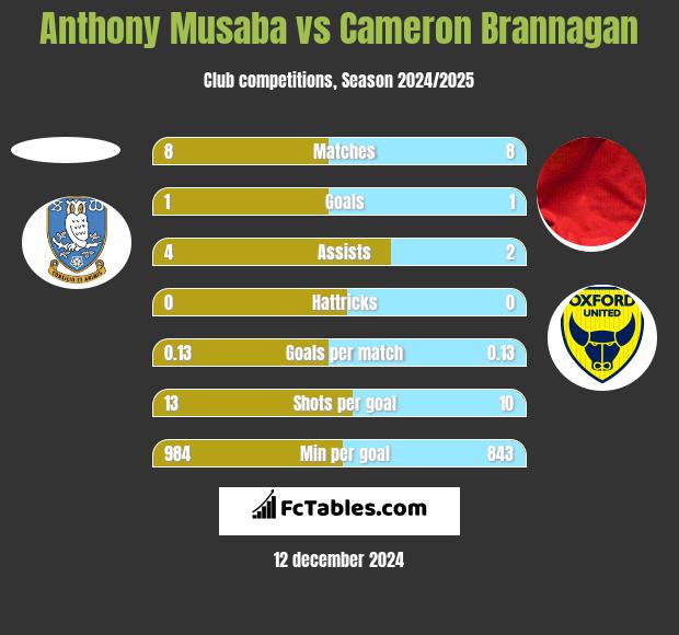 Anthony Musaba vs Cameron Brannagan h2h player stats