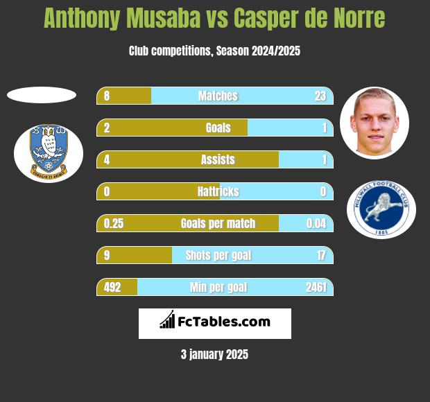 Anthony Musaba vs Casper de Norre h2h player stats