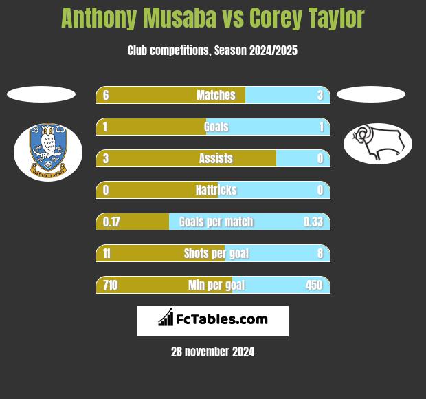 Anthony Musaba vs Corey Taylor h2h player stats