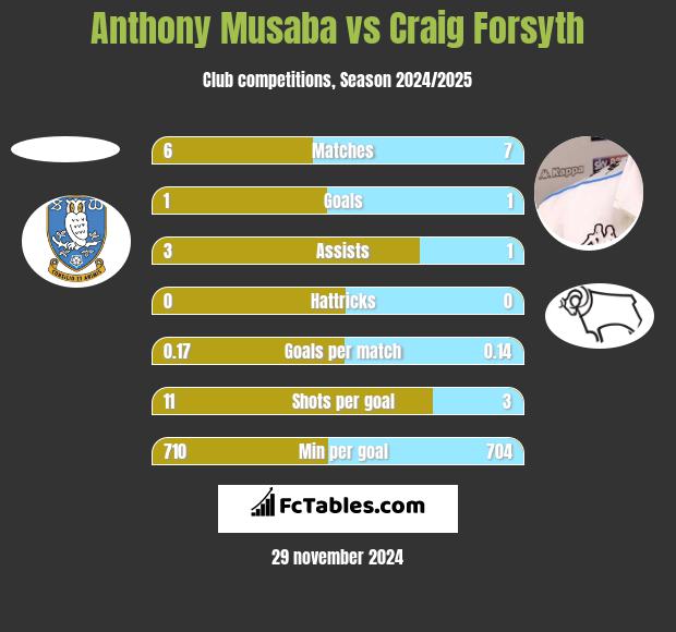 Anthony Musaba vs Craig Forsyth h2h player stats