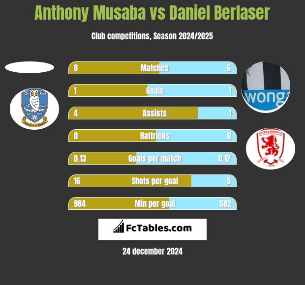 Anthony Musaba vs Daniel Berlaser h2h player stats