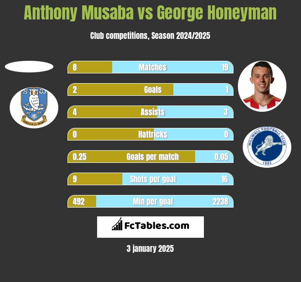 Anthony Musaba vs George Honeyman h2h player stats