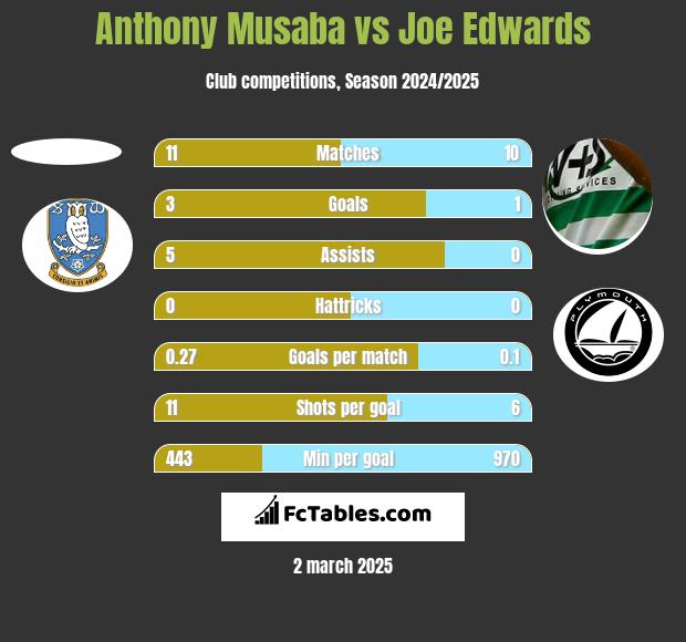 Anthony Musaba vs Joe Edwards h2h player stats