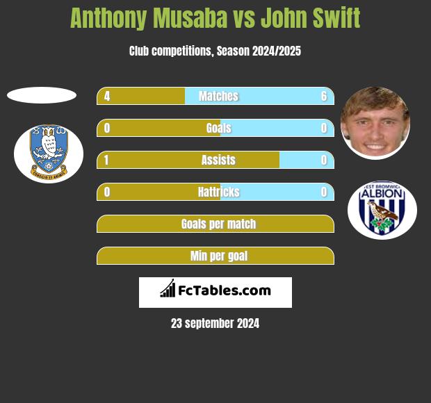 Anthony Musaba vs John Swift h2h player stats