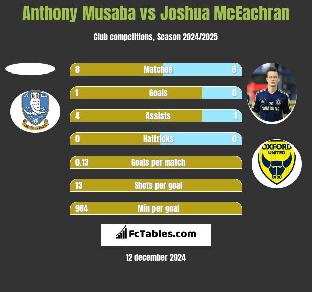 Anthony Musaba vs Joshua McEachran h2h player stats