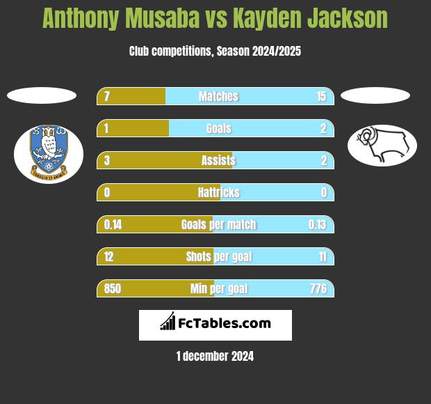 Anthony Musaba vs Kayden Jackson h2h player stats