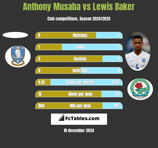 Anthony Musaba vs Lewis Baker h2h player stats