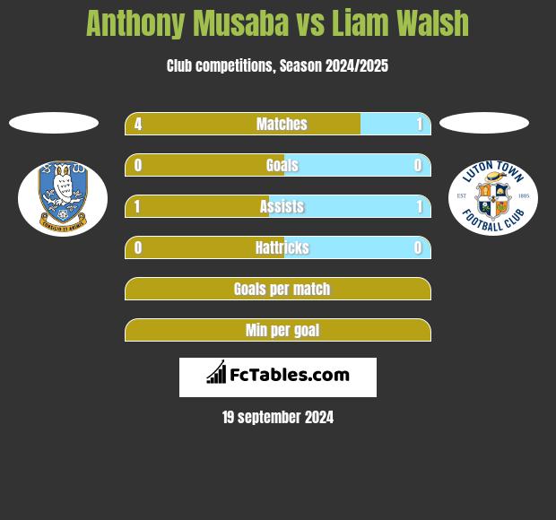 Anthony Musaba vs Liam Walsh h2h player stats