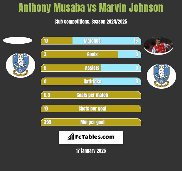 Anthony Musaba vs Marvin Johnson h2h player stats