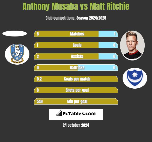 Anthony Musaba vs Matt Ritchie h2h player stats