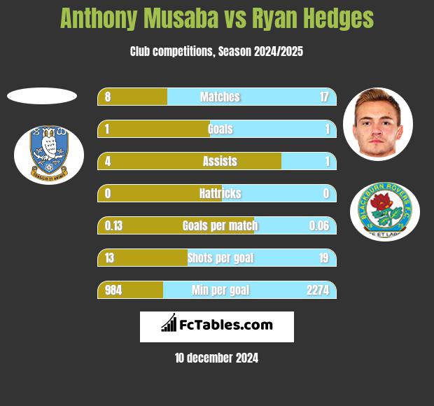 Anthony Musaba vs Ryan Hedges h2h player stats