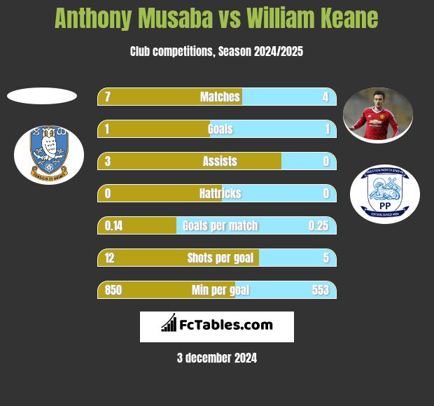 Anthony Musaba vs William Keane h2h player stats