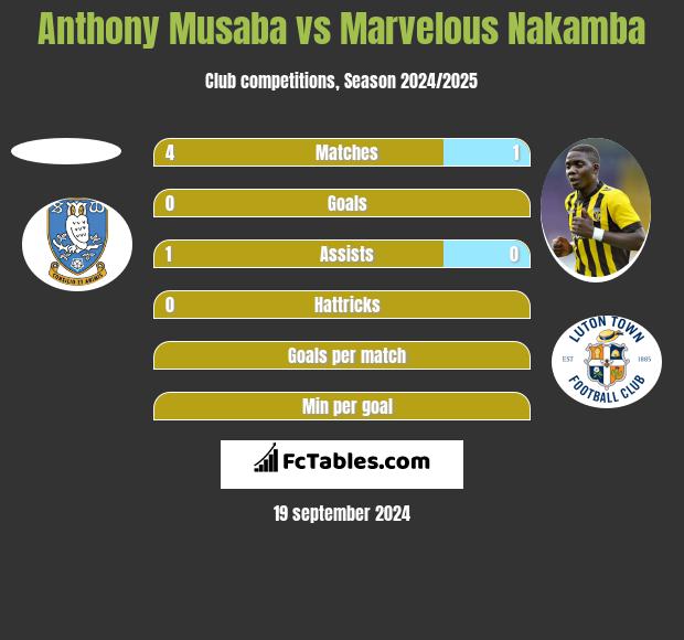 Anthony Musaba vs Marvelous Nakamba h2h player stats