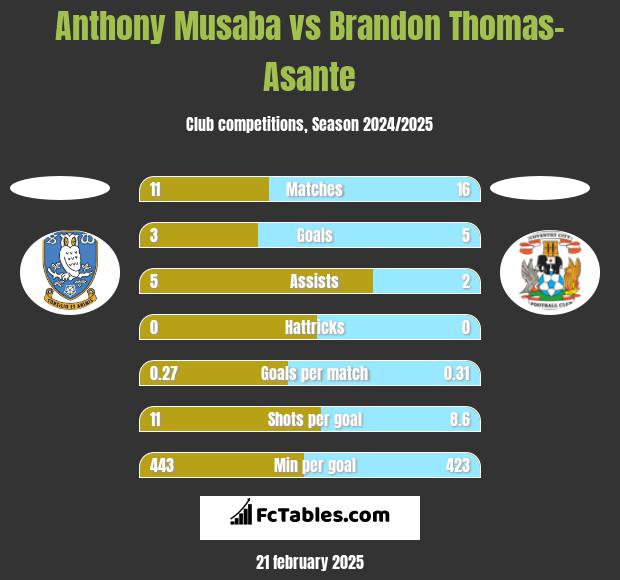 Anthony Musaba vs Brandon Thomas-Asante h2h player stats