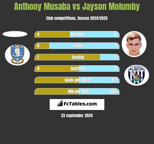 Anthony Musaba vs Jayson Molumby h2h player stats