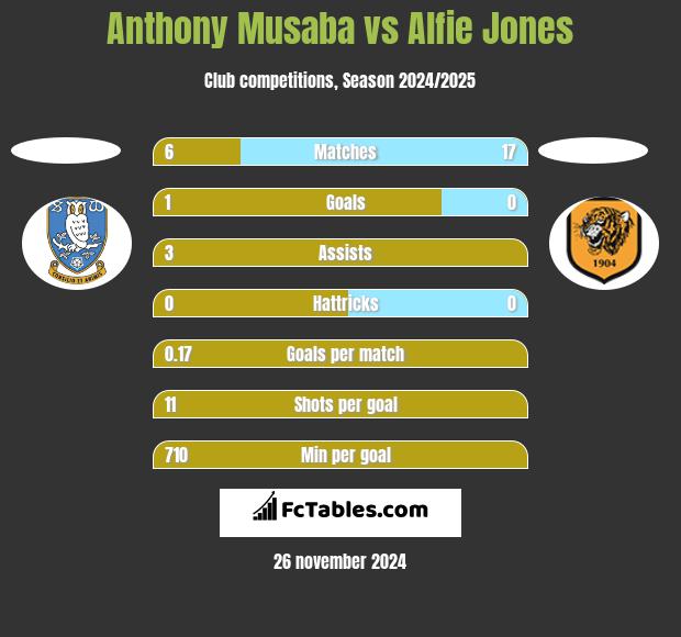 Anthony Musaba vs Alfie Jones h2h player stats