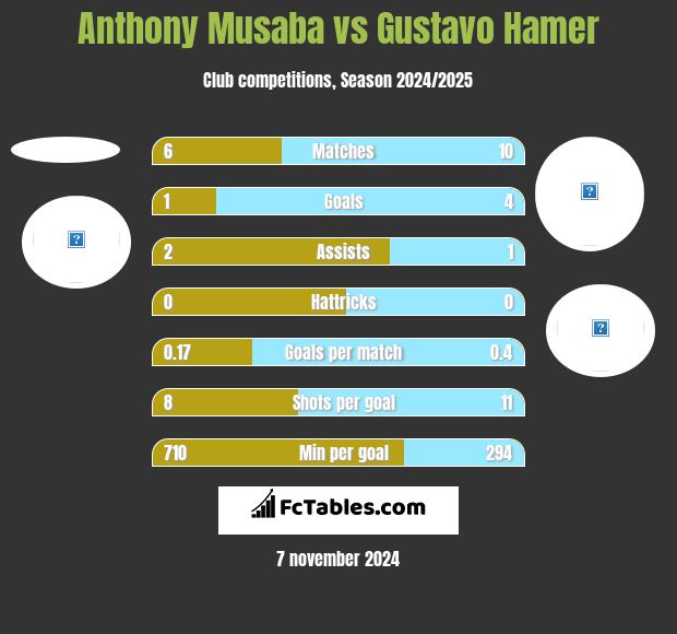 Anthony Musaba vs Gustavo Hamer h2h player stats