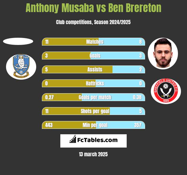 Anthony Musaba vs Ben Brereton h2h player stats