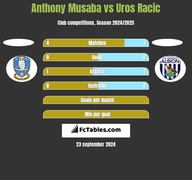 Anthony Musaba vs Uros Racic h2h player stats