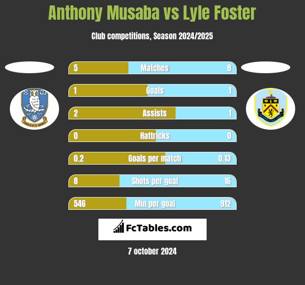 Anthony Musaba vs Lyle Foster h2h player stats