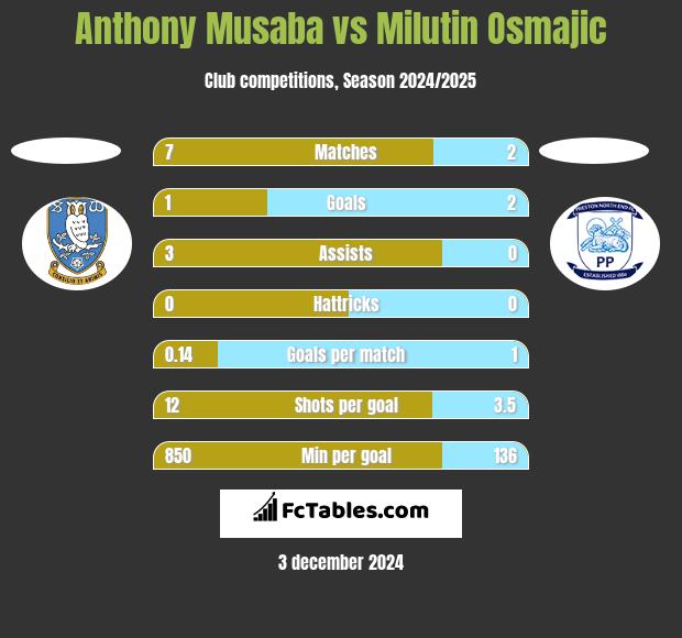 Anthony Musaba vs Milutin Osmajic h2h player stats