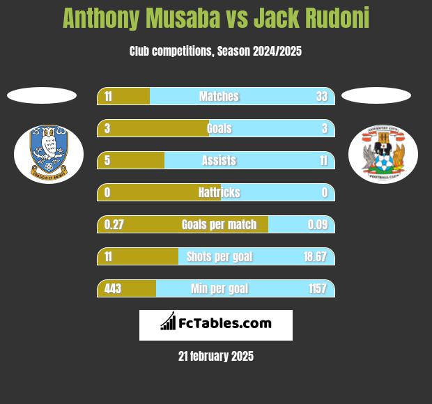 Anthony Musaba vs Jack Rudoni h2h player stats