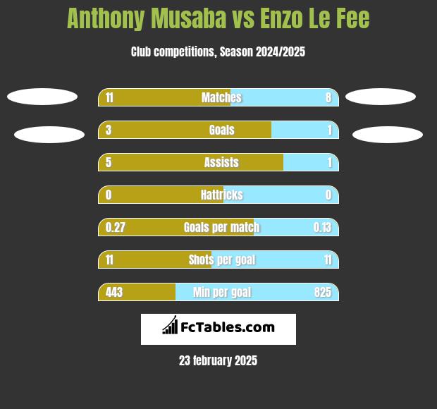 Anthony Musaba vs Enzo Le Fee h2h player stats