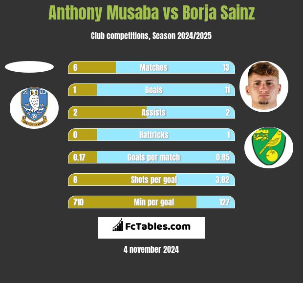 Anthony Musaba vs Borja Sainz h2h player stats