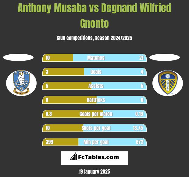 Anthony Musaba vs Degnand Wilfried Gnonto h2h player stats