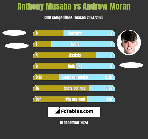 Anthony Musaba vs Andrew Moran h2h player stats