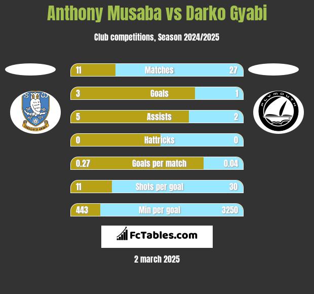 Anthony Musaba vs Darko Gyabi h2h player stats