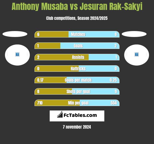 Anthony Musaba vs Jesuran Rak-Sakyi h2h player stats