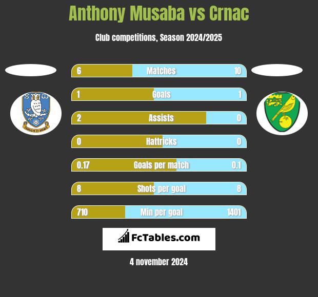 Anthony Musaba vs Crnac h2h player stats