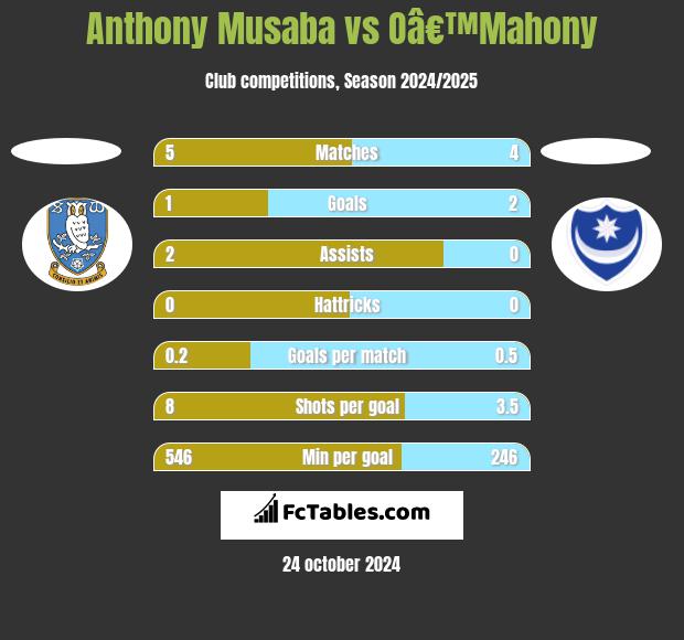 Anthony Musaba vs Oâ€™Mahony h2h player stats