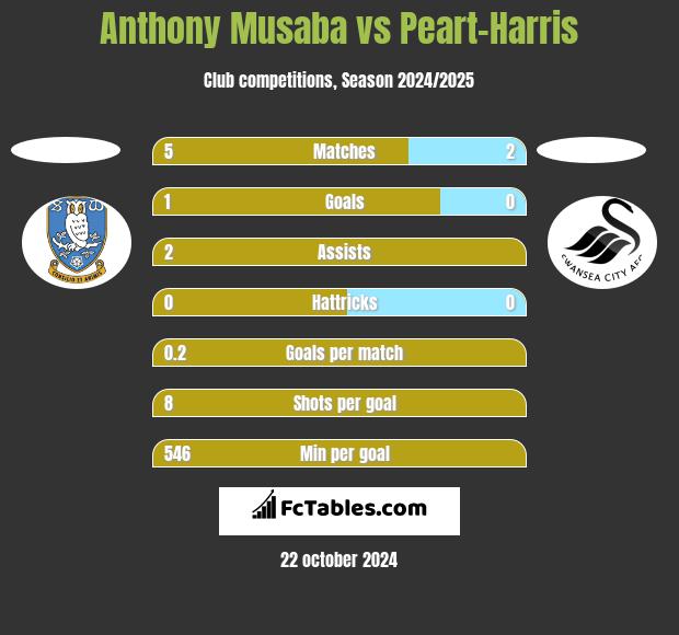 Anthony Musaba vs Peart-Harris h2h player stats