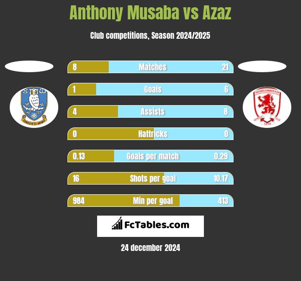 Anthony Musaba vs Azaz h2h player stats