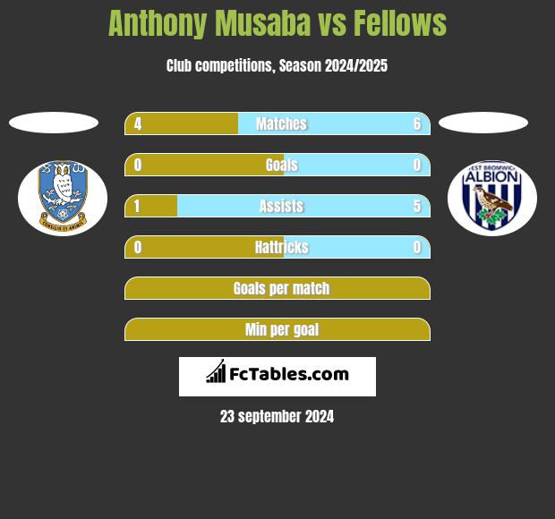 Anthony Musaba vs Fellows h2h player stats