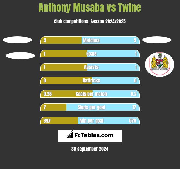 Anthony Musaba vs Twine h2h player stats