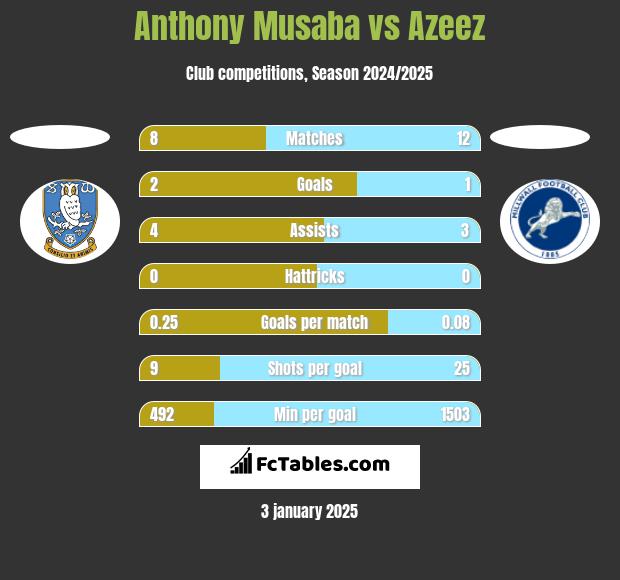 Anthony Musaba vs Azeez h2h player stats