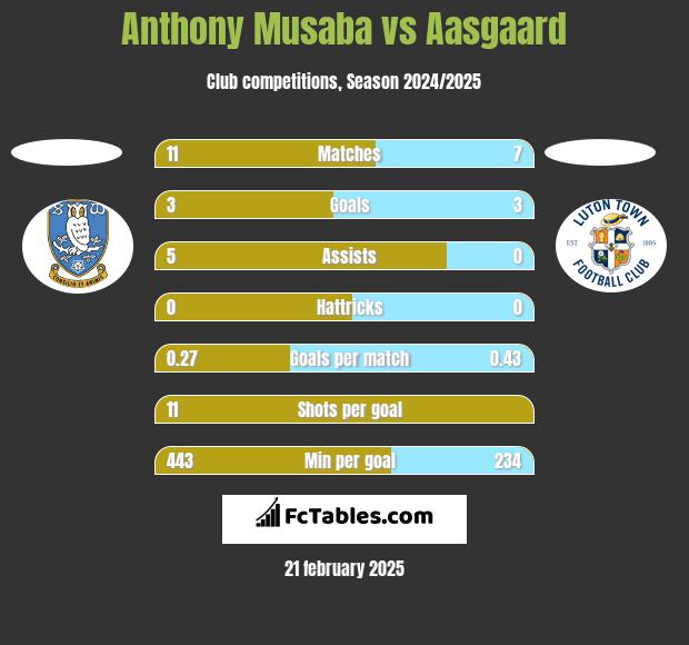 Anthony Musaba vs Aasgaard h2h player stats