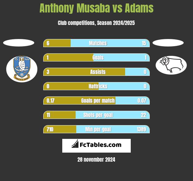 Anthony Musaba vs Adams h2h player stats