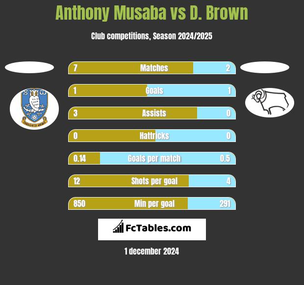 Anthony Musaba vs D. Brown h2h player stats