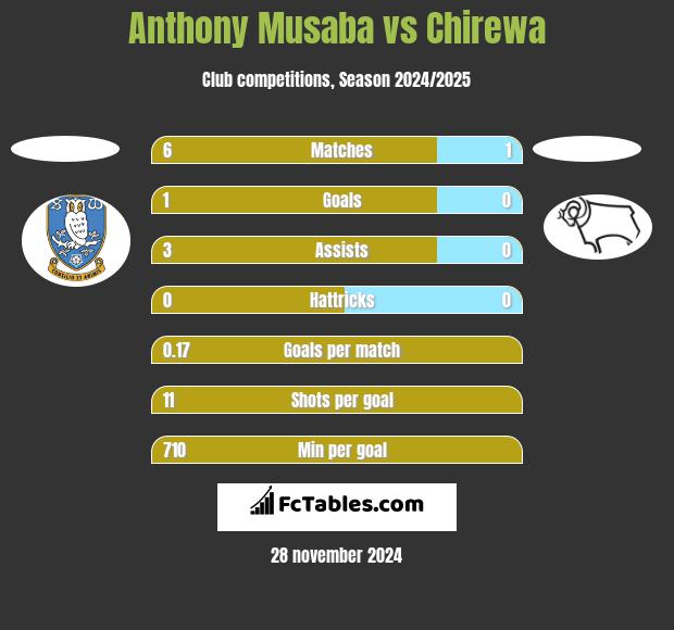 Anthony Musaba vs Chirewa h2h player stats