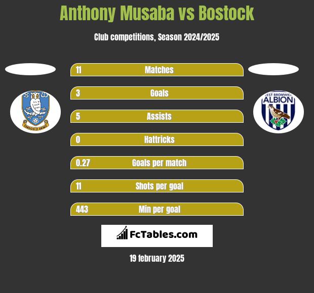 Anthony Musaba vs Bostock h2h player stats