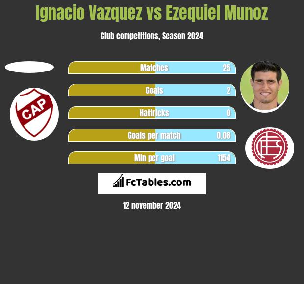 Ignacio Vazquez vs Ezequiel Munoz h2h player stats