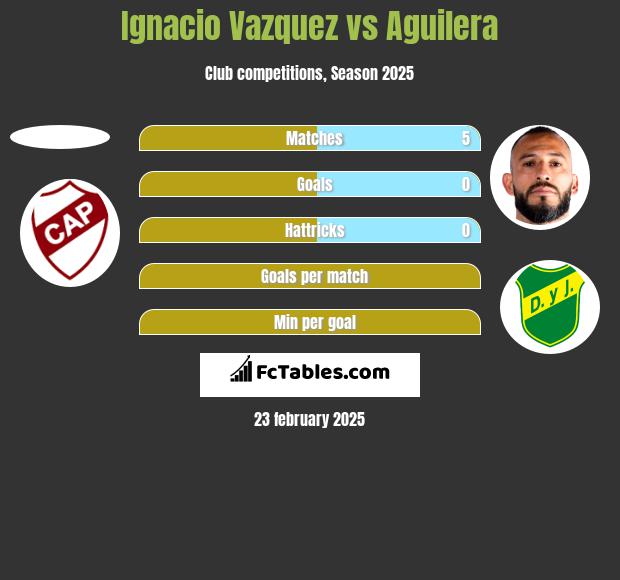 Ignacio Vazquez vs Aguilera h2h player stats