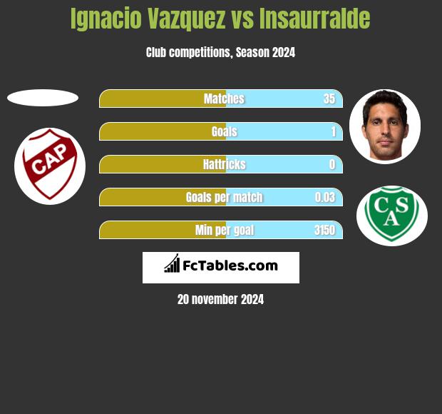 Ignacio Vazquez vs Insaurralde h2h player stats