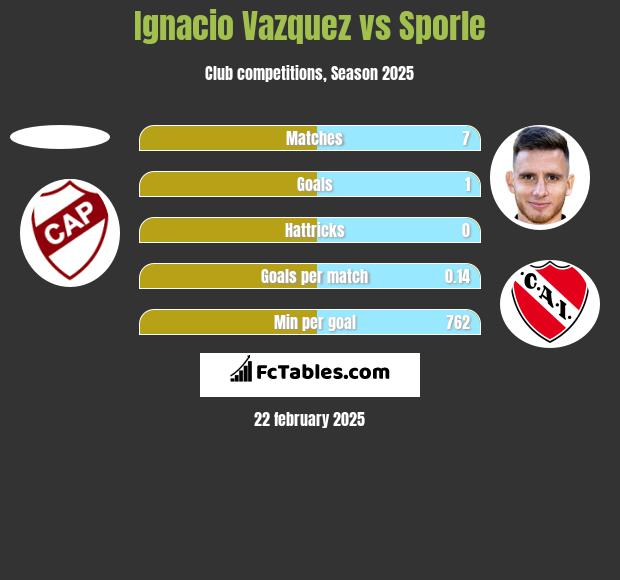 Ignacio Vazquez vs Sporle h2h player stats