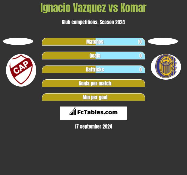 Ignacio Vazquez vs Komar h2h player stats