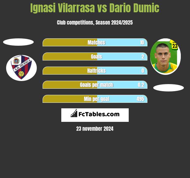 Ignasi Vilarrasa vs Dario Dumic h2h player stats